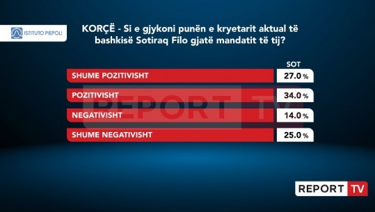 Sondazhi/ 61% e korçarëve të kënaqur me punën e kryebashkiakut Filo, 39% e vlerësojnë negativisht dhe shumë negativisht