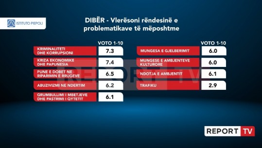 Sondazhi/ Dibranët: Kriminaliteti, korrupsioni, kriza ekonomike dhe papunësia, të jenë prioritet i kryebashkiakut të ri 