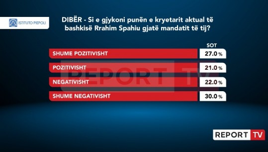 Shumica e dibranëve të pakënaqur nga puna e kryebashkiakut aktual Rrahim Spahiu, që rikandidon