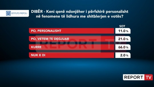 Sondazhi/ 66% e dibranëve nuk kanë qenë ‘kurrë’ të përfshirë në shitblerjen e votës, 11% thonë ‘Po, personalisht’