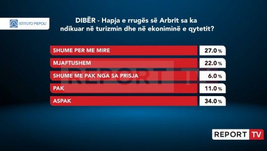 Sondazhi i Piepoli/ 49% e qytetarëve të Dibrës të kënaqur me ndikimin e Rrugës së Arbrit në ekonomi, 34% jo! Pjesa tjetër prisnin më shumë