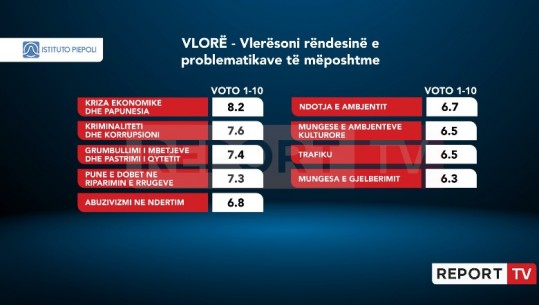 Sondazhi/ Kriza ekonomike dhe papunësia, problemi kryesor edhe i vlonjatëve, të shqetësuar edhe për krimin dhe pastrimin e qytetit