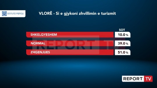 Vlonjatët të pakënaqur! 51% e vlerësojnë si ‘zhgënjyese’ zhvillimin e turizmit, vetëm 10% mendojnë se është shkëlqyeshëm 