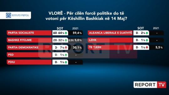 Sondazhi i Piepoli/ S’ka surpriza në Vlorë, diplomati Ermal Dredha mund bindshëm Hysni Sharrën e Berisha-Meta