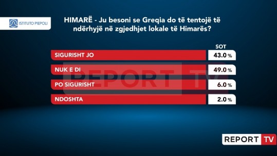 Greqia ndërhyrje në zgjedhjet e Himarës? Shumica e qytetarëve të paqartë, 43% thonë ‘sigurisht që jo’ 