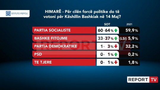 Sondazhi/ PS s’diskuton Himarën! Fitore të thellë përballë koalicionit ‘Bashkë Fitojmë’! Alibeaj s’merr më shumë se 3% 