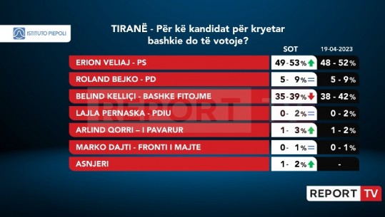 Sondazhi i Piepoli, Veliaj rritet dhe Këlliçi bie me 3%, thellohet deri në 10% distanca! Kandidati i PS shkon deri në 53%