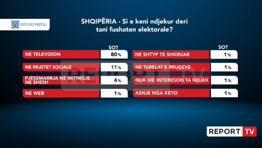 Televizioni 'mbreti' i informimit në Shqipëri, 80% e shqiptarëve e ndjekin fushatën dhe politikën përmes TV, vetëm 11% në  rrjetet sociale