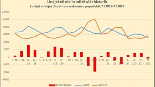 Lindjet bien me 17% në tremujorin e parë 2023; niveli më i ulët historik në dekada; Alarmi i shtesës natyrore negative