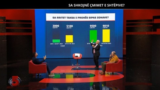 Çmimet e reja të referencës për taksën e pronës, Agalliu: Ligji me fuqi prapavepruese! Përfaqësuesi i Ndërtuesve: Antikushtetues! Çoçoli: Nevojitet kadastër digjitale