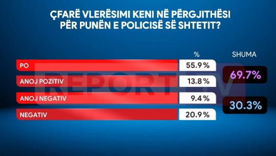 Barometri i opinionit për punën e Policisë së Shtetit