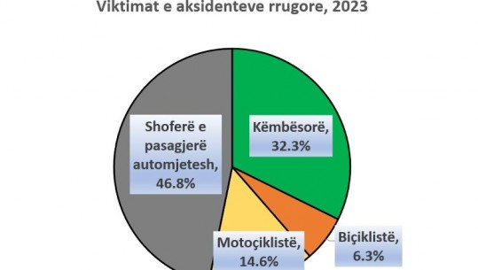 Eduard Zaloshnja: Viti më i sigurt në rrugët e Shqipërisë, por këmbësorët, biçiklistët, e motoçiklistët ende mbeten shqetësim