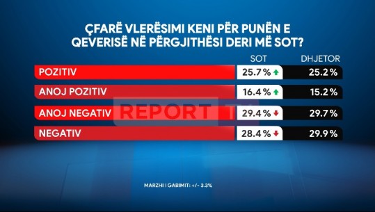 Sondazhi i Report Tv/ Ja cili është vlerësimi i qytetarëve shqiptarë për punën e qeverisë Rama