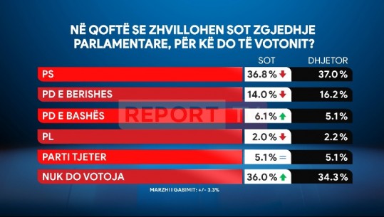 Sondazhi i Report Tv/ Rritet elektorati gri, por Rama merr mandatin e katërt nëse zgjedhjet mbahen sot! Rritje ka dhe PD e Bashës! Berisha e Meta vijojnë rënien