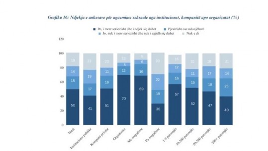 Ngacmimet seksuale në punë në Shqipëri, të përhapura dhe pak të denoncuara
