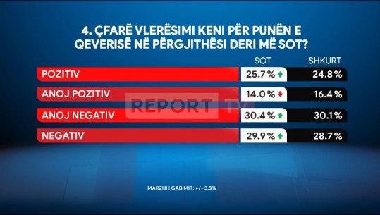 Sondazhi i Report Tv/ 64% e shqiptarëve s’e dinë se Muzeu Kombëtar do mbyllet për 4 vite