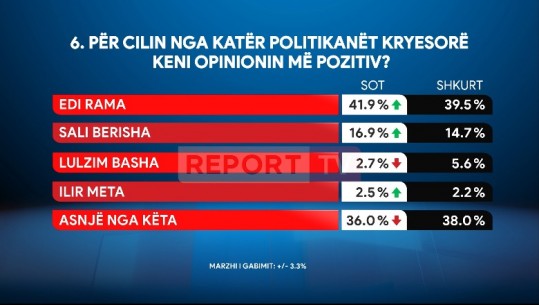 Sondazhi/ Rama vijon të mbetet lideri i preferuar, 36% s’duan asnjë politikan