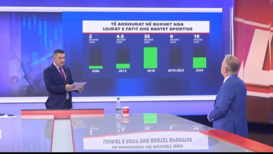 Kthehen bastet sportive online, sa fiton buxheti i shtetit dhe sa është xhiroja e kompanive? Ja parashikimi 