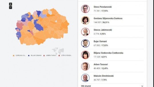 Maqedoni e Veriut/ Numërohen kutitë e para, kandidatja e VMRO-DPMNE udhëheq bindshëm