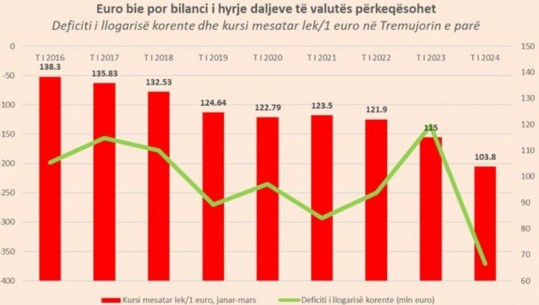 Kush e rrëzoi euron?! Ndonëse ra në nivele rekord, në Shqipëri ka hyrë më pak valutë zyrtarisht