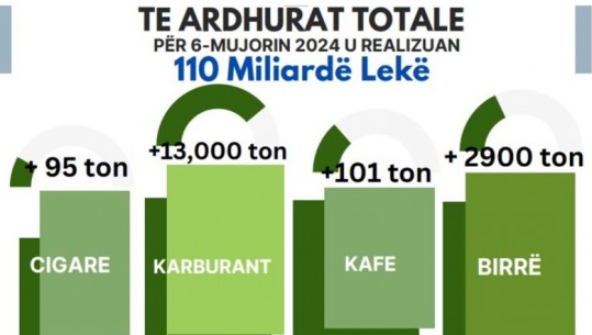 Doganat, 1.1 miliardë euro për 6-mujorin, rritet konsumi i mallrave të akcizës