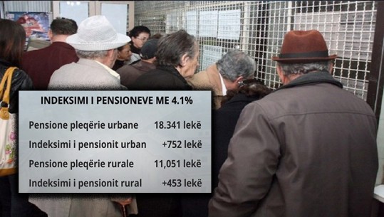 ISSH miraton indeksimin 4.1% për mbi 770 mijë pensionistë, indeksimi 4.1% merr ‘vulën’ në qeveri javën e ardhshme! Pensionet urbane mesatare rriten 752 lekë, ruralet 453 lekë