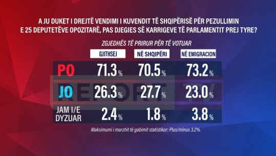 Sondazh i Report Tv/ Më shumë se 70% janë pro pezullimit të 25 deputetëve të PD nga parlamenti pas djegies së karrigeve