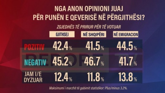 Sondazhi i Report Tv/ Puna e qeverisë, opinioni në Shqipëri anon negativisht, emigracioni shprehet më pozitivisht