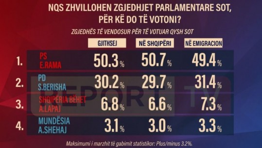 Sondazhi i Report Tv/ Nëse zgjedhjet bëhen sot PS merr mbi 50% të votave, surprizë Lapaj del forca e trete