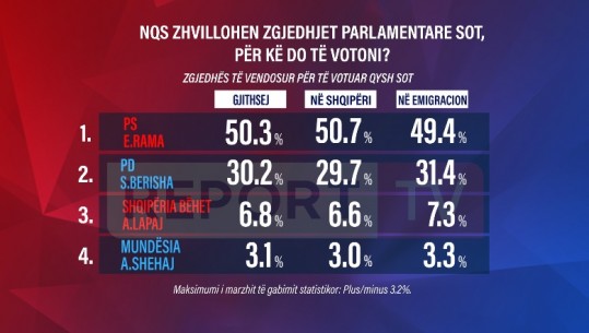 Eduard Zaloshnja: 70.5% opinion pozitiv për Qeverinë dhe PD-në, por vetëm 19.5% e votave për partitë e vogla