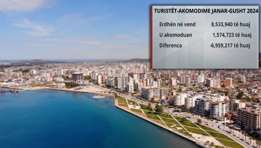 Evazion apo turistë kalimtarë? Vetëm 18% e turistëve të huaj fjetën në hotele, vetëm 1.5 mln nga 8.5 mln vizitorë