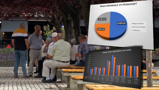 ANALIZA e shifrave mbi nëndeklarimin/ Informaliteti në paga, një pjesë në dorë e tjetrën në bankë ‘krim ekonomik’ në kurriz të punonjësve