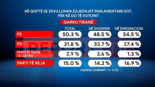 Sondazhi i Report Tv për Tiranën/ Nëse zgjedhjet do bëheshin sot PS shumicë me 50.3%, partitë e reja më të preferuara nga shqiptarët e emigracionit