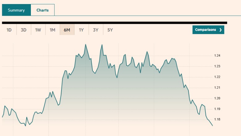 Euro e nis javën në rënie, zbret në 127 lekë; Kërcen dollari në nivelin më të lartë që nga janari