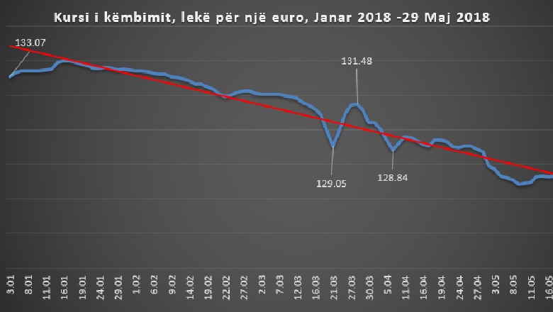 Euro sërish rekord të ri në treg; Ekspertët: Pritet rënie e mëtejshme nga efektet sezonale