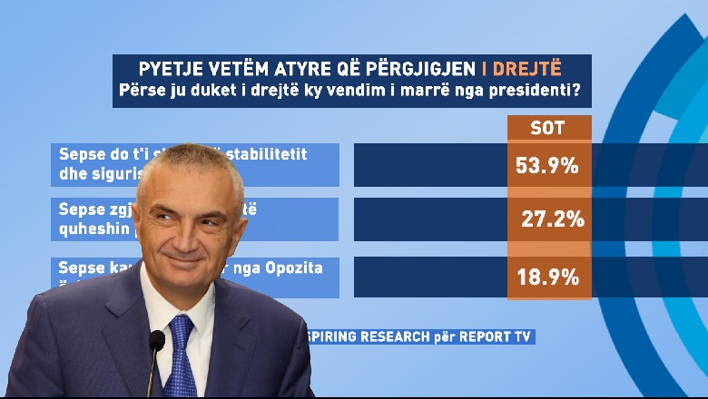 Ja pse 38.8% gjykojnë të drejtë vendimin e  Metës