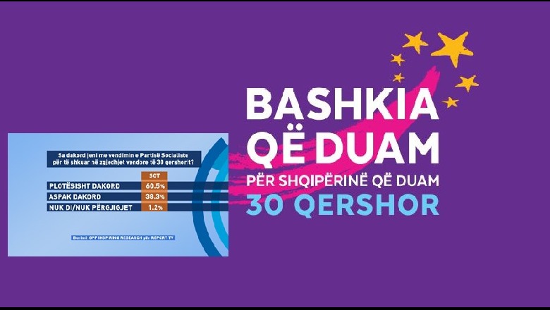 60.5% e shqiptarëve dakord me Ramën/ Zgjedhjet të mbahen më 30 qershor