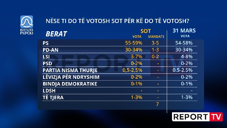 Berat/  LSI tkurret në Berat, PS fiton dhe rritet me 1 % 