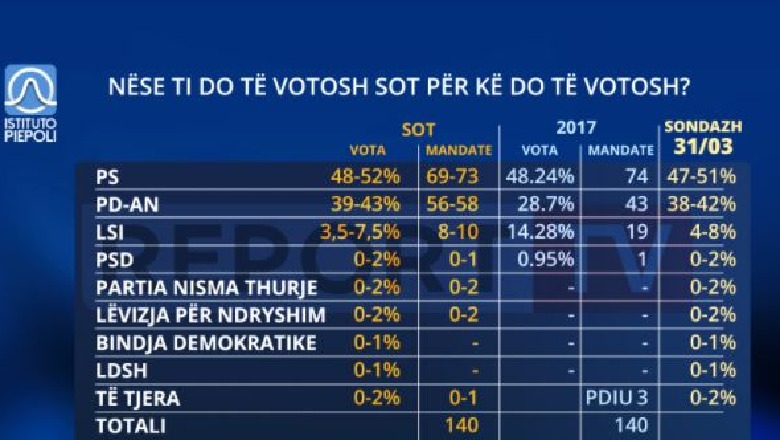 PD stopon rritjen, PS e qetë drejt fitores