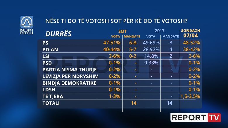 PD ngushton diferencën, por PS vijon forcë e parë! Ja si do ndaheshin 14 mandatet e Qarkut Durrës nëse votohej sot