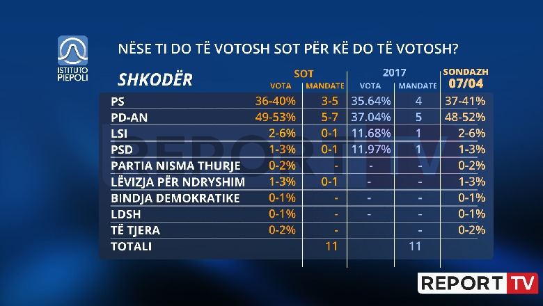 PD nuk ‘lëshon’ Shkodrën dhe thellon diferencën me PS! 3 forca të tjera politike në garë për mandat