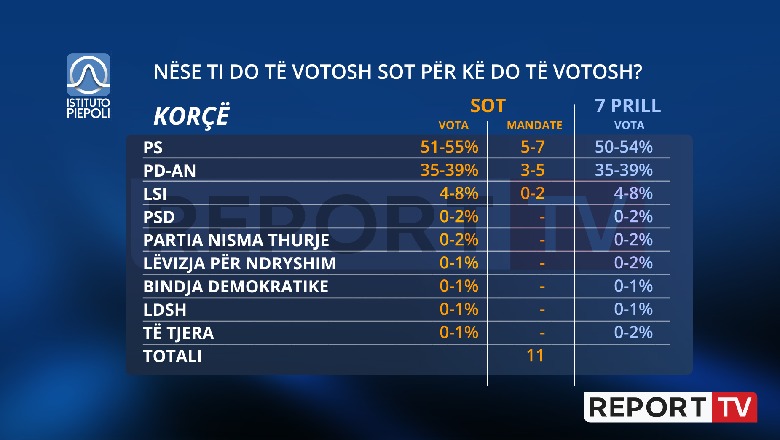 PS thellon diferencën me PD-LSI në Korçë, krahasuar me 11 ditë më parë! Partitë e reja zero shans për të marrë mandat