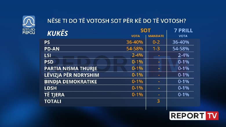 Kukësin e merr PD, ruan bastionin e saj historik