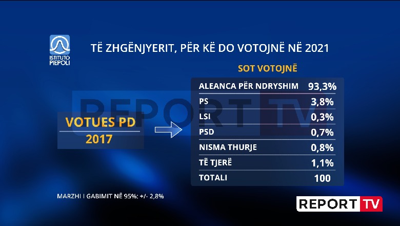 Të zhgënjyer e PD-së s'i japin votën LSI-së! Do votonin për PS, PSD dhe Nisma Thurje