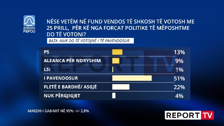 Shumica e të pavendosurve mbeten të tillë, vetëm 23% do të votonin në fund 3 partitë e mëdha