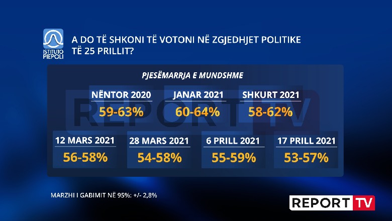 Sërish rënie e gatishmërisë për të marrë pjesë në zgjedhje, më 25 prill pritet një pjesëmarrje 53-57%