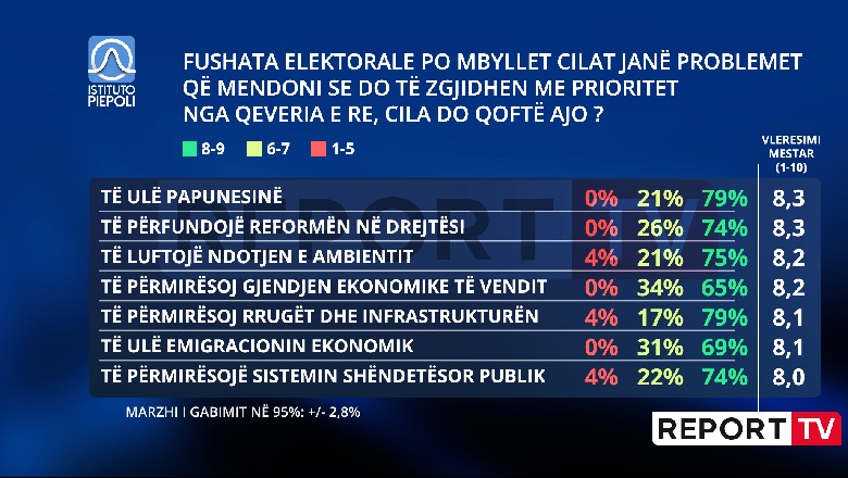 Cilat duhet të jenë prioritetet e qeverisjes së ardhshme?! Shumica dërrmuese e shqiptarëve: Integrimi në BE dhe lufta kundër krimit e korrupsionit