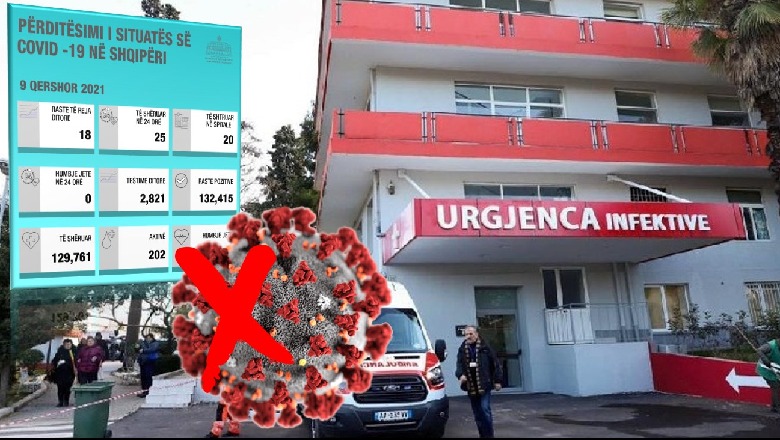 Asnjë humbje jete nga COVID, shënohen 18 raste të reja në 24 orët e fundit