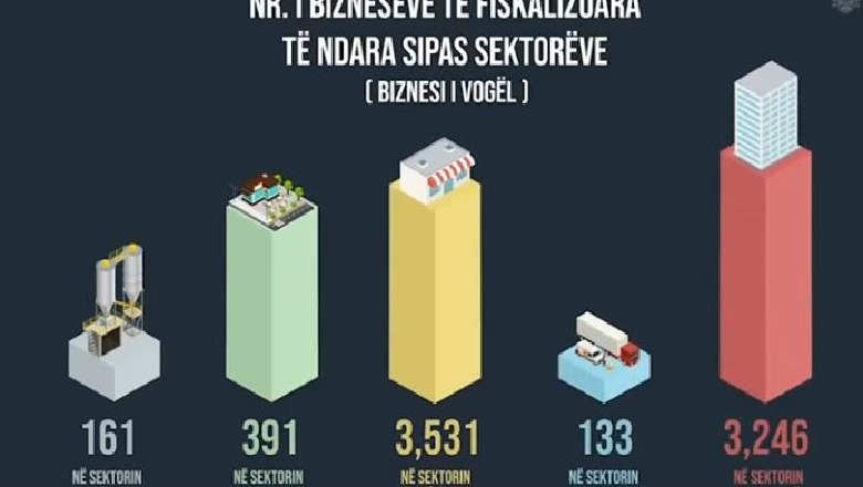 Procesi i fiskalizimit, Drejtoria e Tatimeve: Deri më tani 13,633 biznese dhe 9 milionë fatura të fiskalizuara, do të jemi mbështetje për çdo problematik 