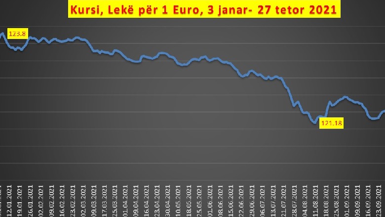 Blerja e energjisë zhvlerëson lekun, euro kërcen në nivelin më të lartë që nga korriku 